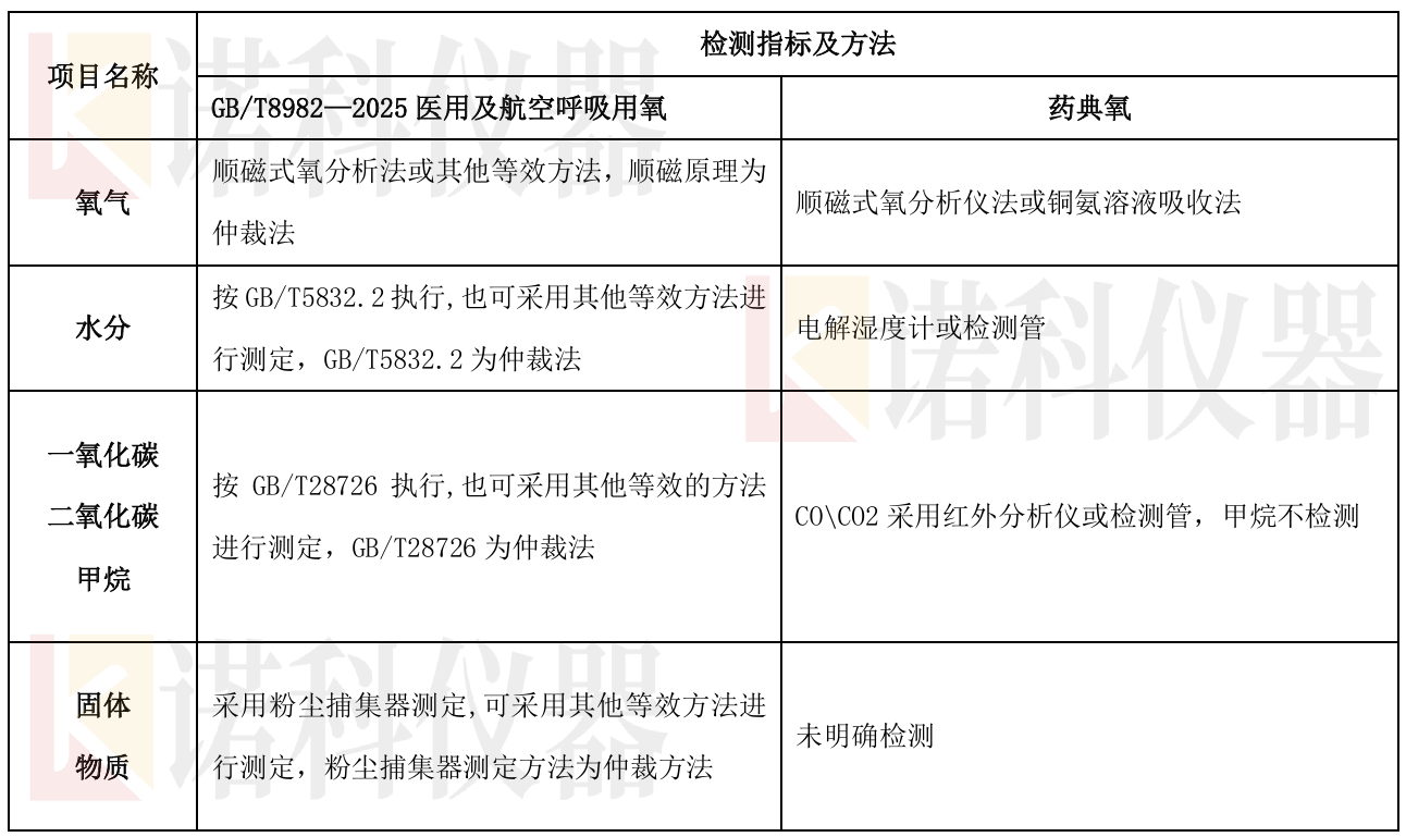 GB/T 8982—2025醫用及航空呼吸用氧與藥典醫用氧標準的差異對比？