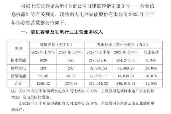 南網(wǎng)儲(chǔ)能：2025年上半年新型儲(chǔ)能收入同比增長28.87%
