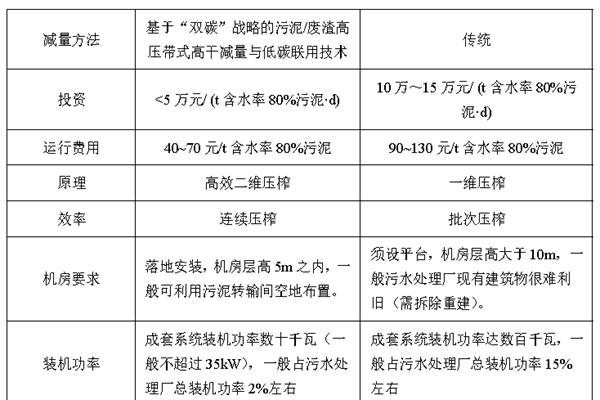 環(huán)保新質(zhì)生產(chǎn)力|污泥及固體廢棄物高壓帶式連續(xù)深度脫水技術(shù)