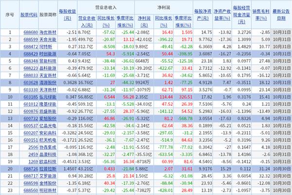 19家營利雙增！A股78家光伏設(shè)備上市公司披露最新業(yè)績