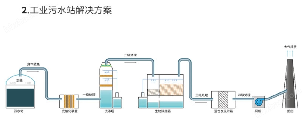 生物除臭装置生物洗涤塔污水厂除臭