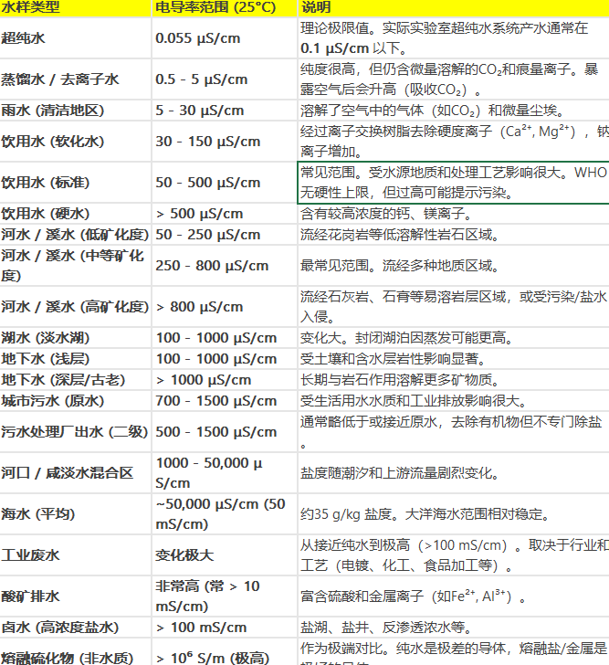 遙測(cè)電導(dǎo)率計(jì)在雨污水地下管網(wǎng)更新改造中的應(yīng)用