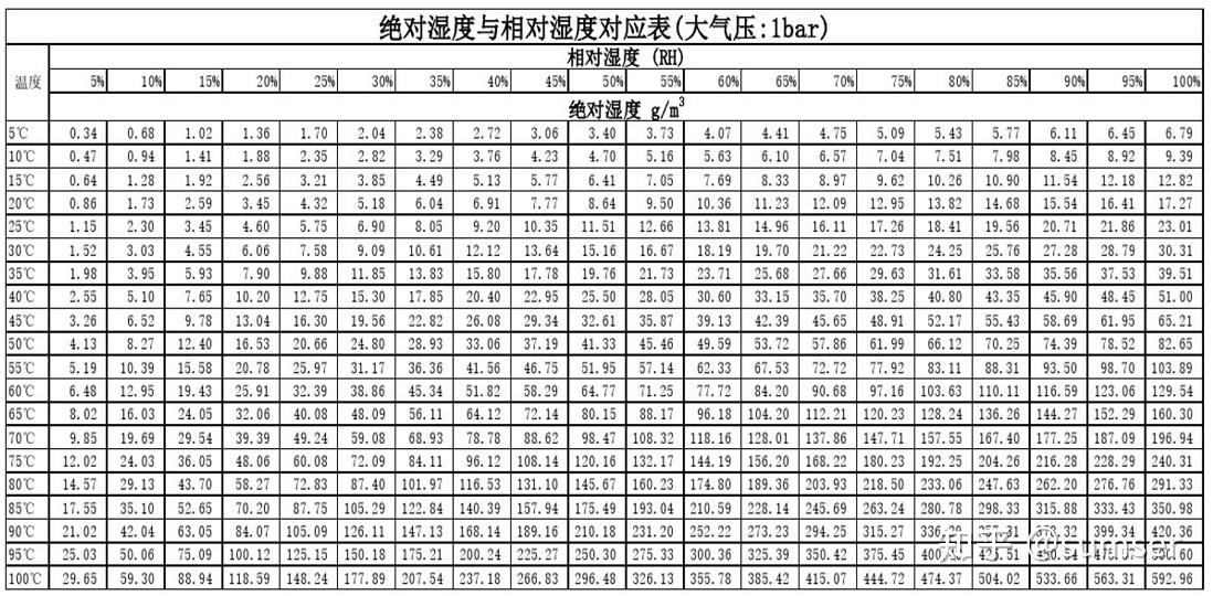 温湿度对照表、绝对湿度与相对湿度对照表