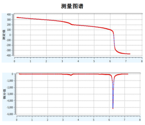 自动电位滴定仪电位滴定测定混酸含量