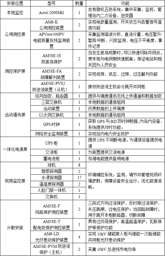 Acrel-2000MG能量管理系統在岷山環能高科17.25MW/33.5MWh儲能項目中的應用