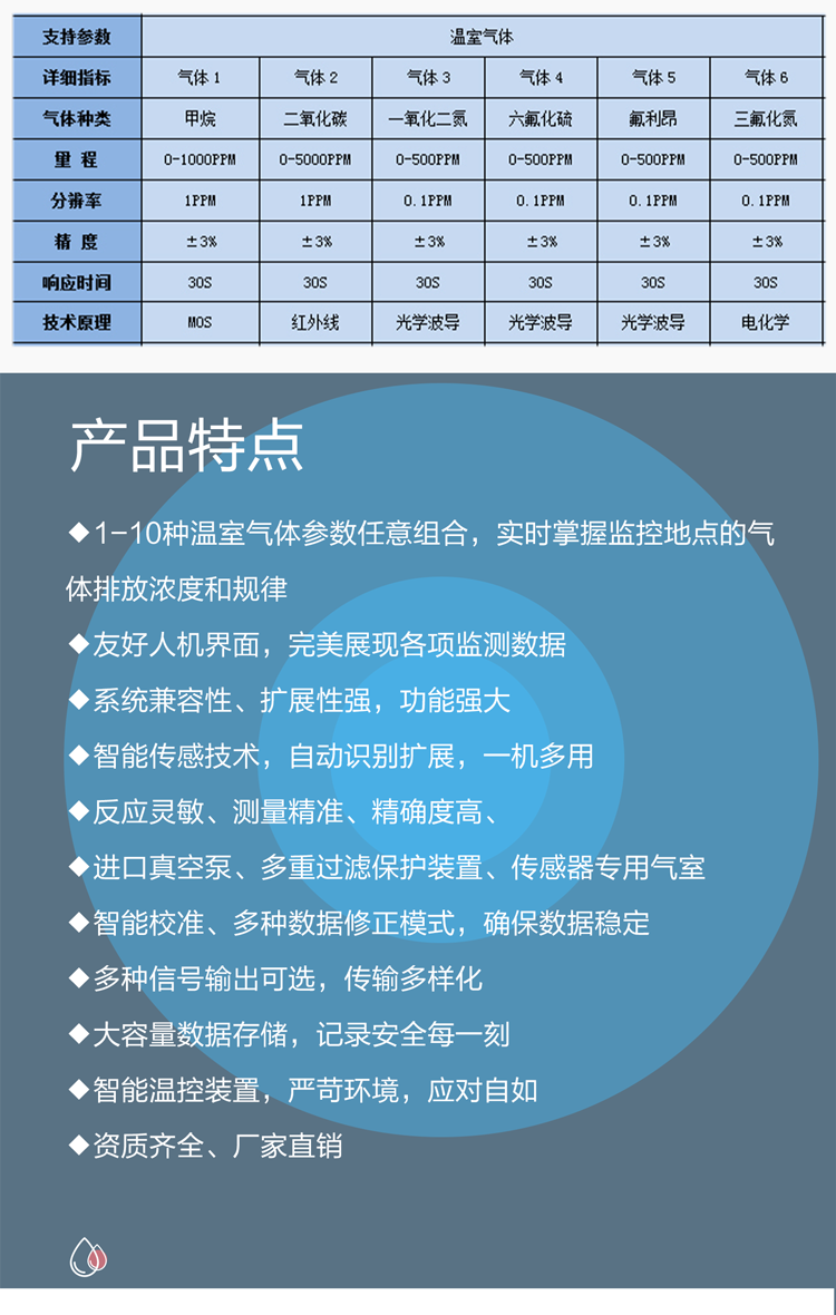 溫室氣體排放 “透視眼