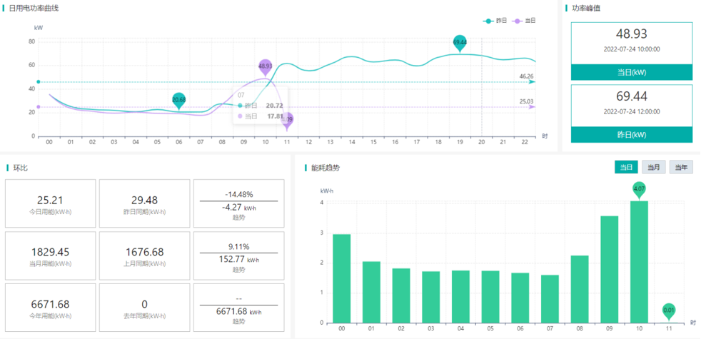 天津峰谷電價優(yōu)化落地！這款智能預付費系統(tǒng)，幫企業(yè) / 園區(qū)省成本、提效率